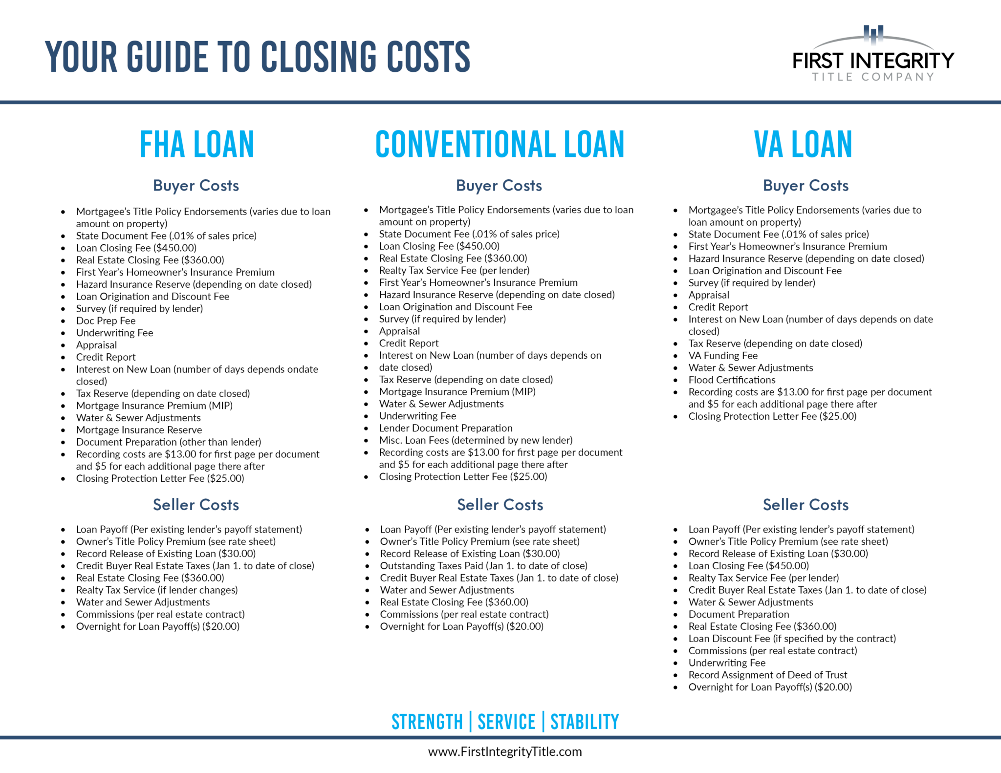 Your Guide To Closing Costs First Integrity Title Company